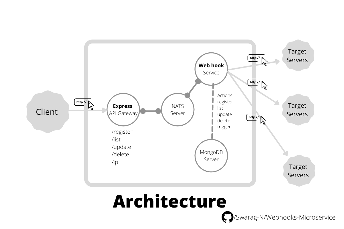 Webhooks Microservice Architecture